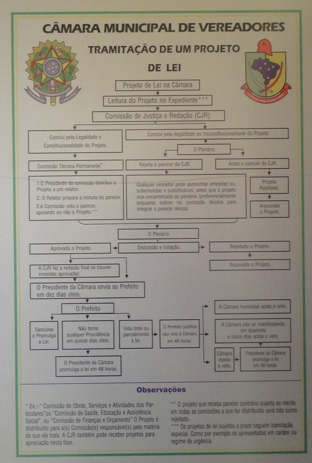 Tramitação de Projetos